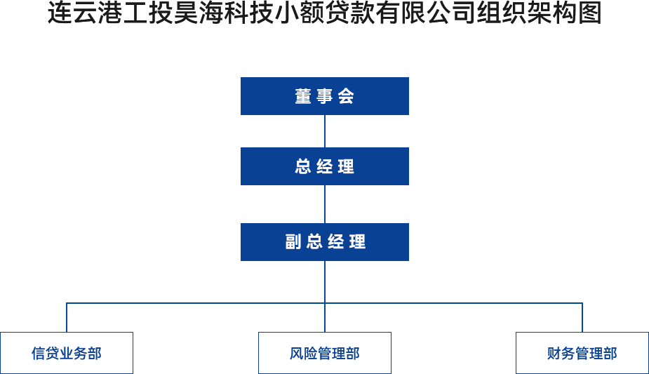 金融板塊-連云港工投昊?？萍夹☆~貸款有限公司組織架構(gòu)圖